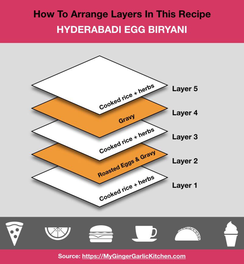 a diagram of how to arrange biryani layers in this recipe